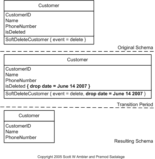 Introduce Hard Delete Example
