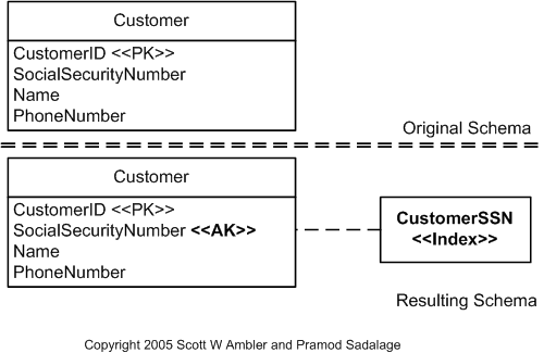 Introduce Index Example