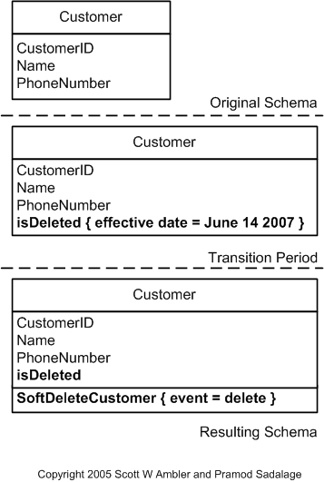 Introduce Soft Delete Example