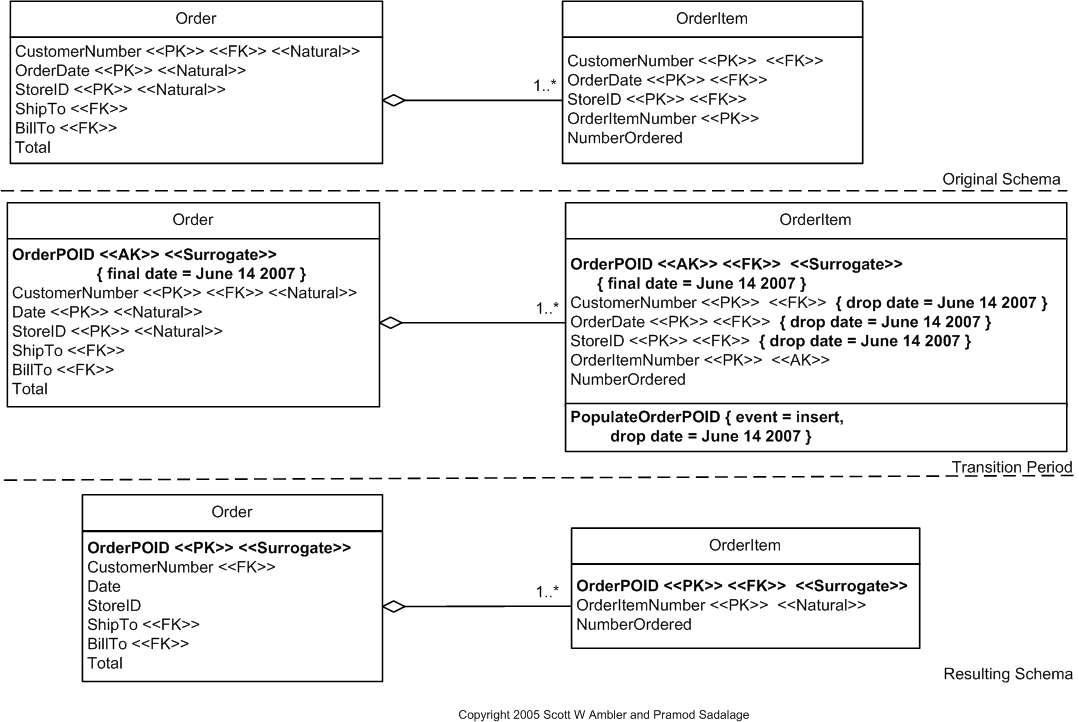 Introduce Surrogate Key Example