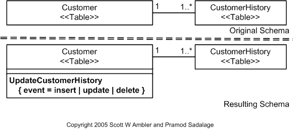 Introduce Trigger for History Example
