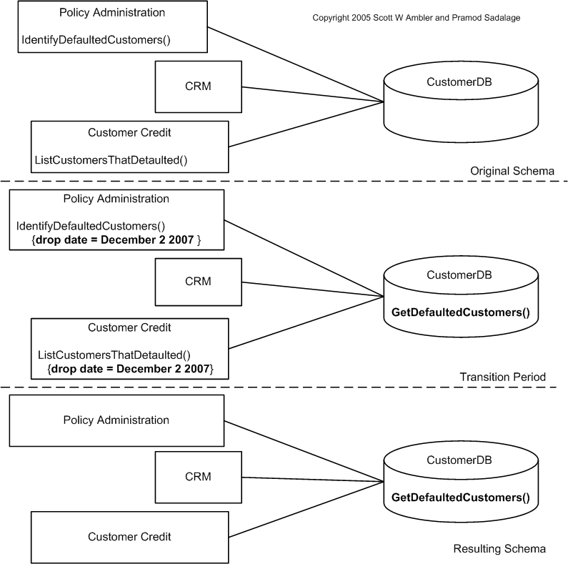 Migrate Method To Database Example