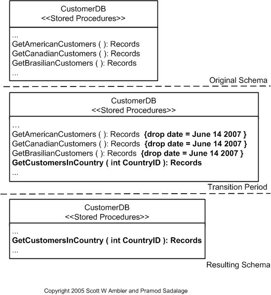 Parameterize Methods Example