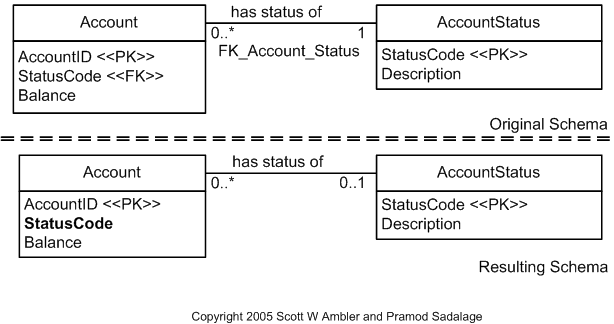 Drop Foreign Key Constraint Example