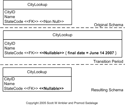 Drop Non Nullable Example