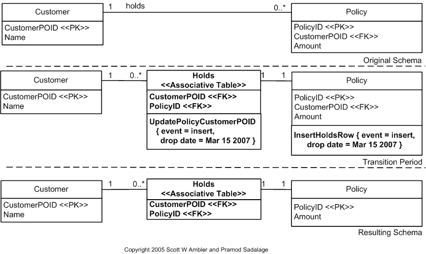 Replace One-To-Many With Associative Table Example