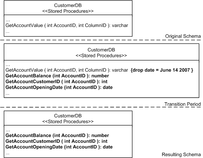 Replace Parameter with Explicit Methods Example