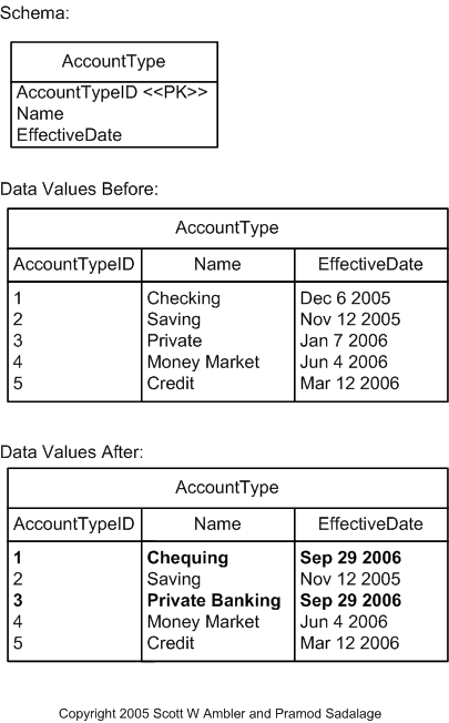 Update Data Example